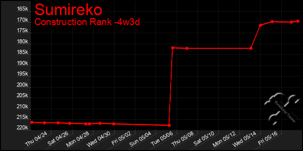Last 31 Days Graph of Sumireko