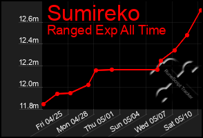 Total Graph of Sumireko