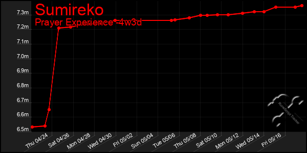 Last 31 Days Graph of Sumireko