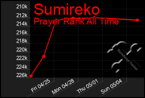 Total Graph of Sumireko