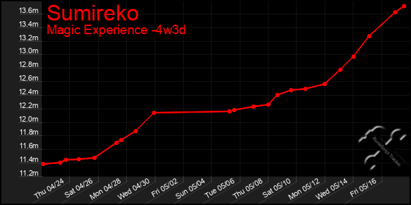 Last 31 Days Graph of Sumireko