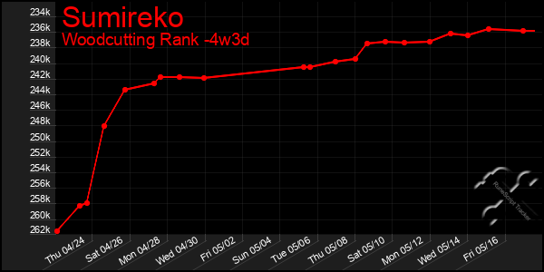 Last 31 Days Graph of Sumireko