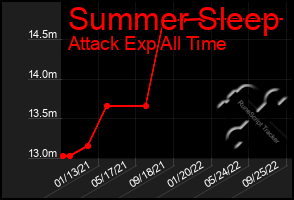 Total Graph of Summer Sleep