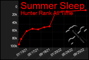 Total Graph of Summer Sleep