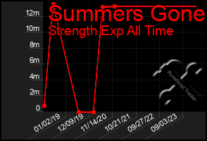Total Graph of Summers Gone