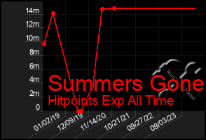 Total Graph of Summers Gone