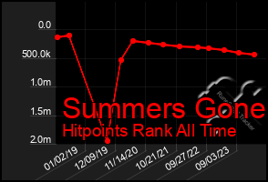 Total Graph of Summers Gone