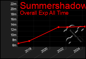 Total Graph of Summershadow