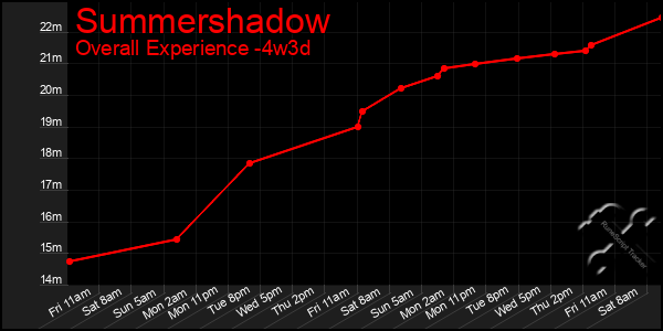 Last 31 Days Graph of Summershadow