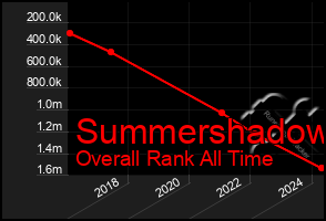 Total Graph of Summershadow