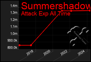 Total Graph of Summershadow