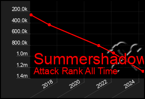 Total Graph of Summershadow