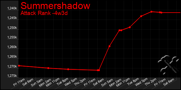 Last 31 Days Graph of Summershadow