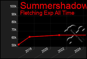 Total Graph of Summershadow