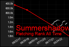 Total Graph of Summershadow