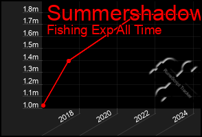 Total Graph of Summershadow