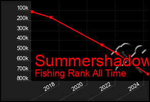 Total Graph of Summershadow