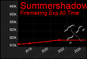 Total Graph of Summershadow