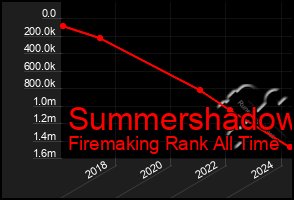 Total Graph of Summershadow