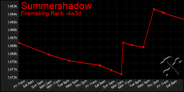 Last 31 Days Graph of Summershadow