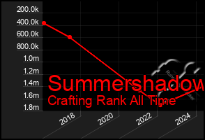 Total Graph of Summershadow