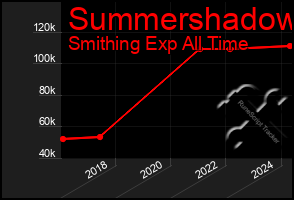 Total Graph of Summershadow