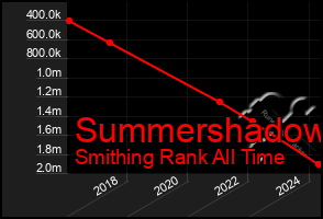 Total Graph of Summershadow