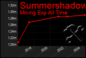 Total Graph of Summershadow