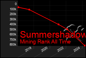 Total Graph of Summershadow