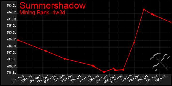 Last 31 Days Graph of Summershadow