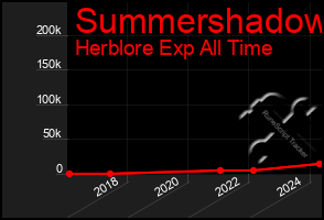 Total Graph of Summershadow