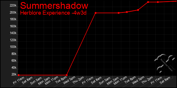 Last 31 Days Graph of Summershadow