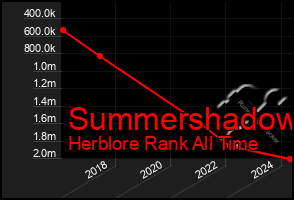 Total Graph of Summershadow