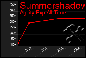 Total Graph of Summershadow