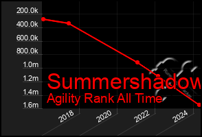 Total Graph of Summershadow