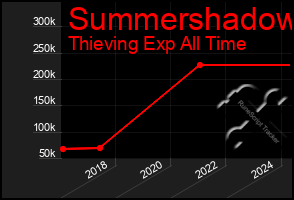 Total Graph of Summershadow