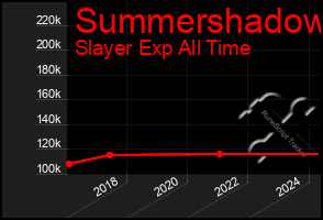 Total Graph of Summershadow