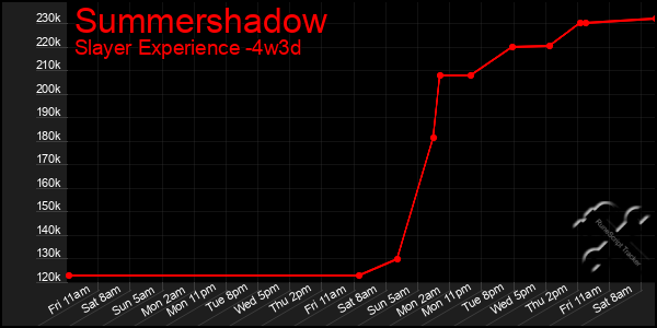 Last 31 Days Graph of Summershadow