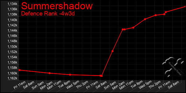 Last 31 Days Graph of Summershadow