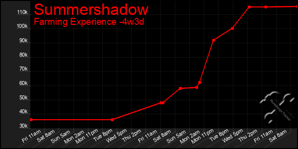 Last 31 Days Graph of Summershadow