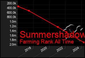 Total Graph of Summershadow