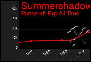 Total Graph of Summershadow