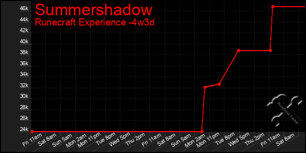 Last 31 Days Graph of Summershadow