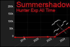 Total Graph of Summershadow