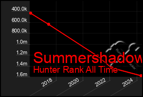 Total Graph of Summershadow