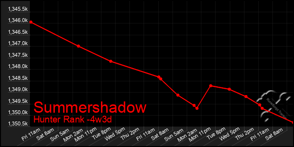 Last 31 Days Graph of Summershadow