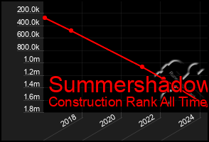 Total Graph of Summershadow