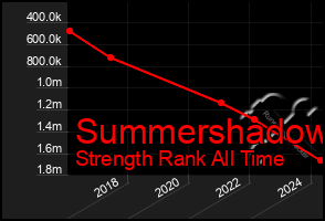 Total Graph of Summershadow