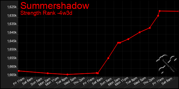 Last 31 Days Graph of Summershadow