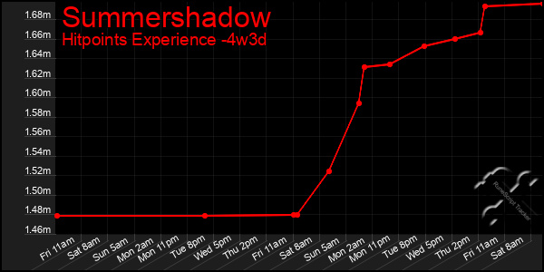 Last 31 Days Graph of Summershadow